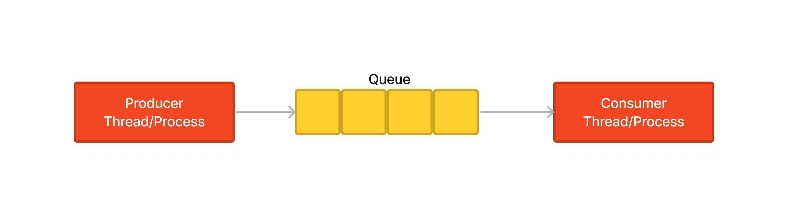 producer and consumer pattern